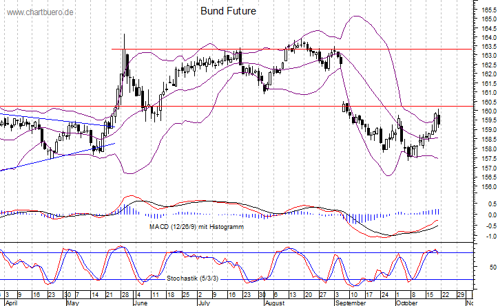 kurzfristiger Bund Future Chart