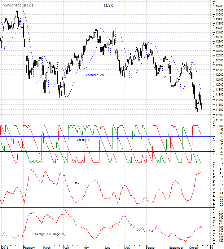 DAX mit diversen Indikatoren