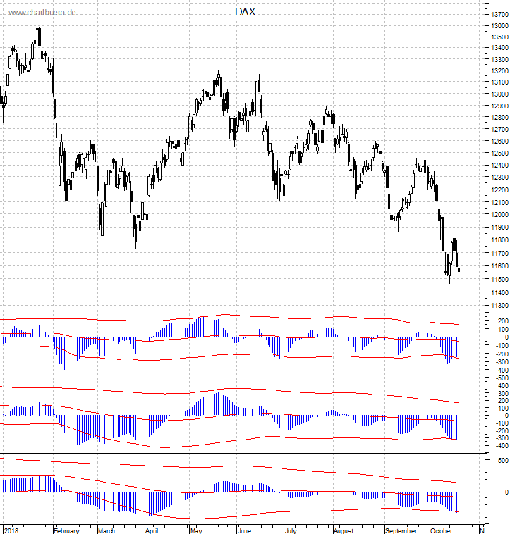 DAX mit diversen Indikatoren