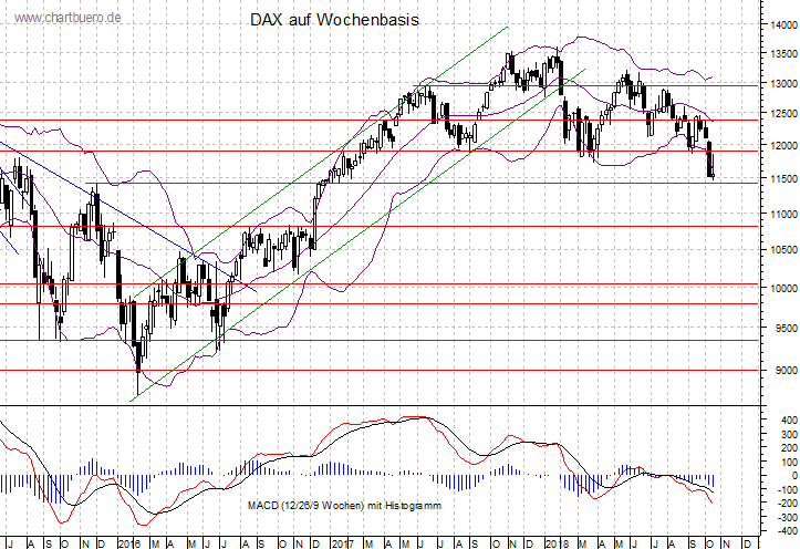 mittelfristiger DAX Chart
