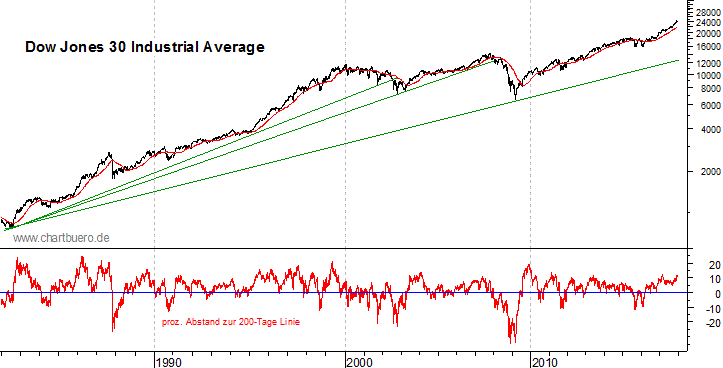 langfristiger Dow Jones Chart