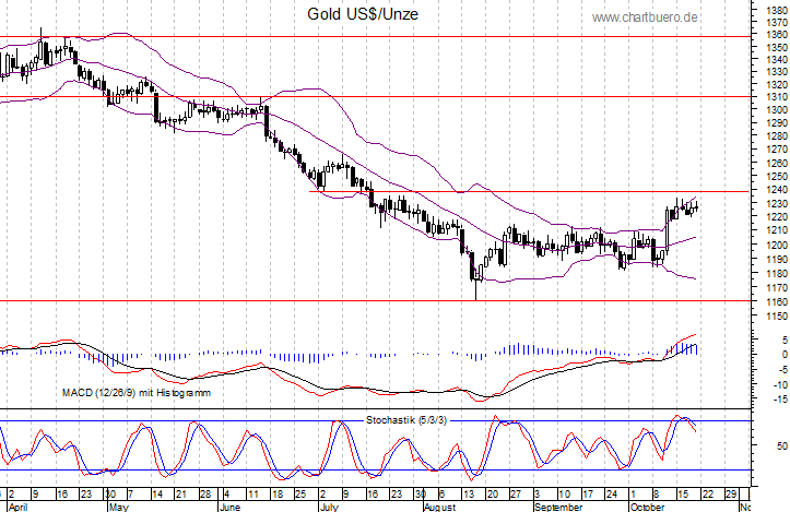 kurzfristiger Gold Chart