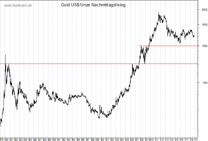 langfristiger Gold Chart