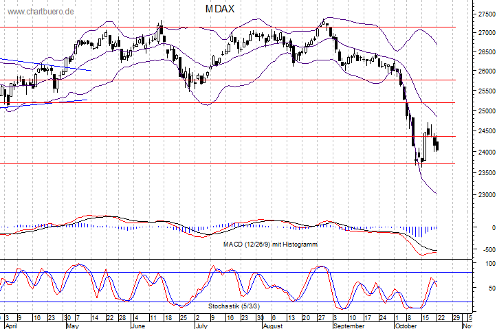 kurzfristiger MDAXChart
