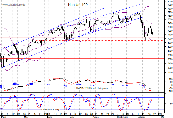 kurzfristiger Nasdaq Chart