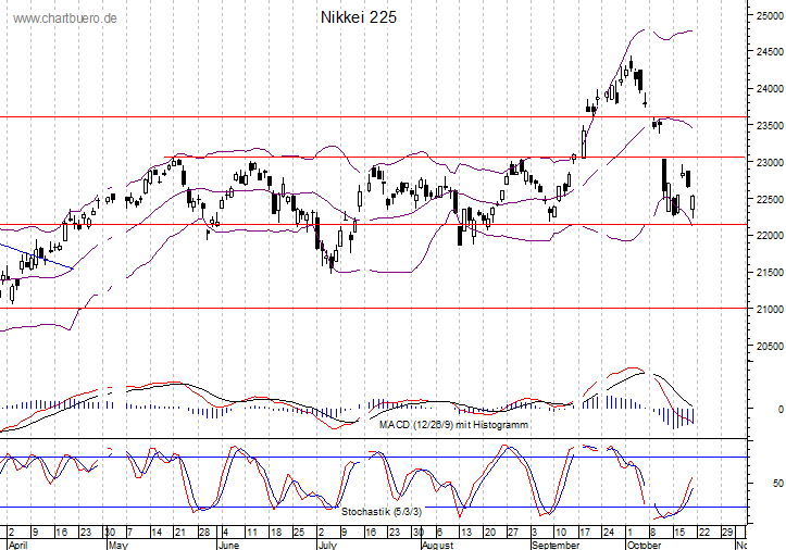 kurzfristiger Nikkei Chart