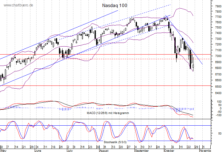 kurzfristiger Nasdaq Chart