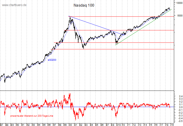 langfristiger Nasdaq Chart