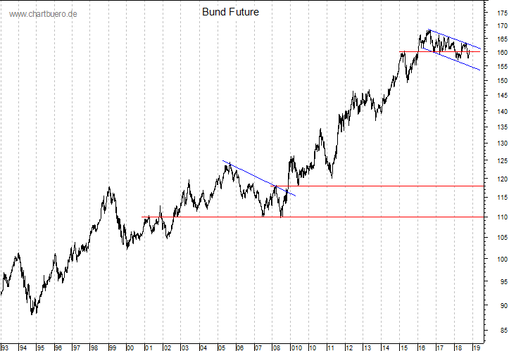 langfristiger Bund Future Chart