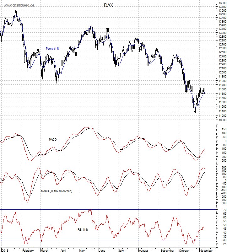 DAX mit diversen Indikatoren