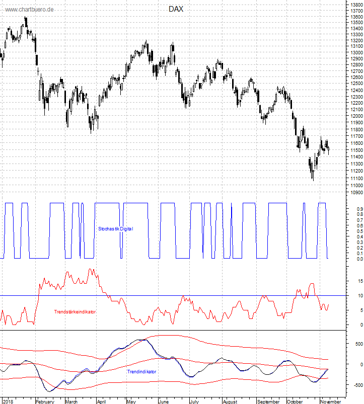 DAX mit diversen Indikatoren
