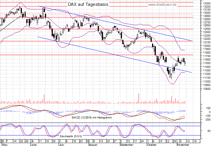 kurzfristiger DAX Chart