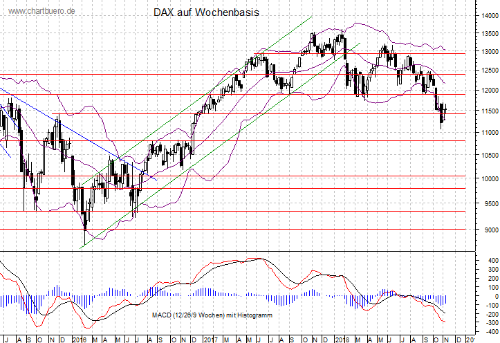mittelfristiger DAX Chart