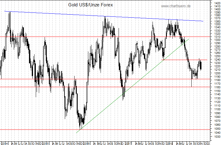 mittelfristiger Gold-Chart