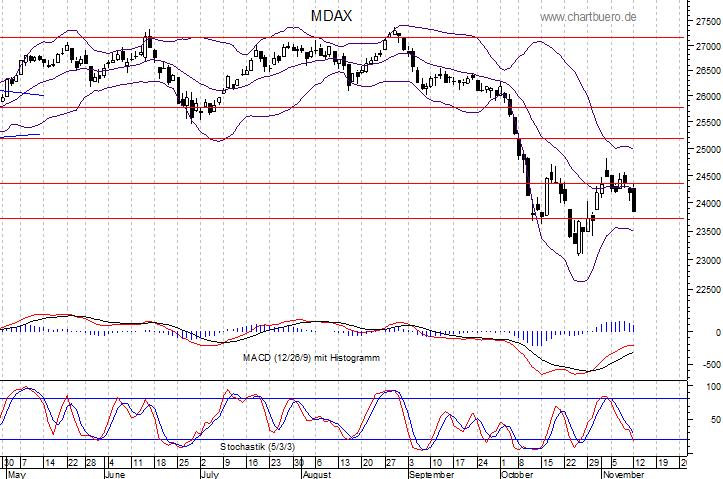 kurzfristiger MDAXChart