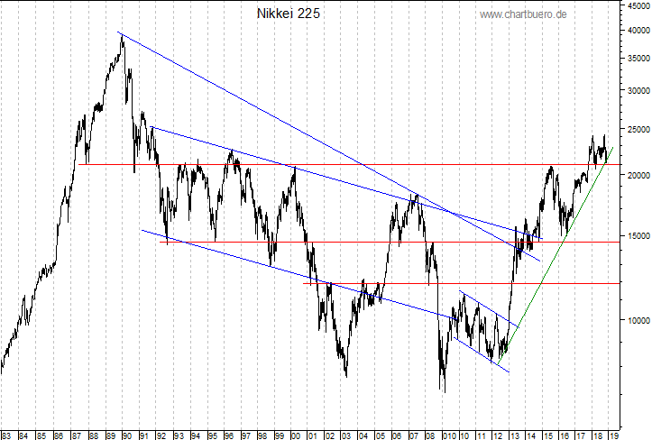 langfristiger Nikkei Chart