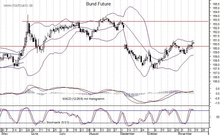 kurzfristiger Bund Future Chart