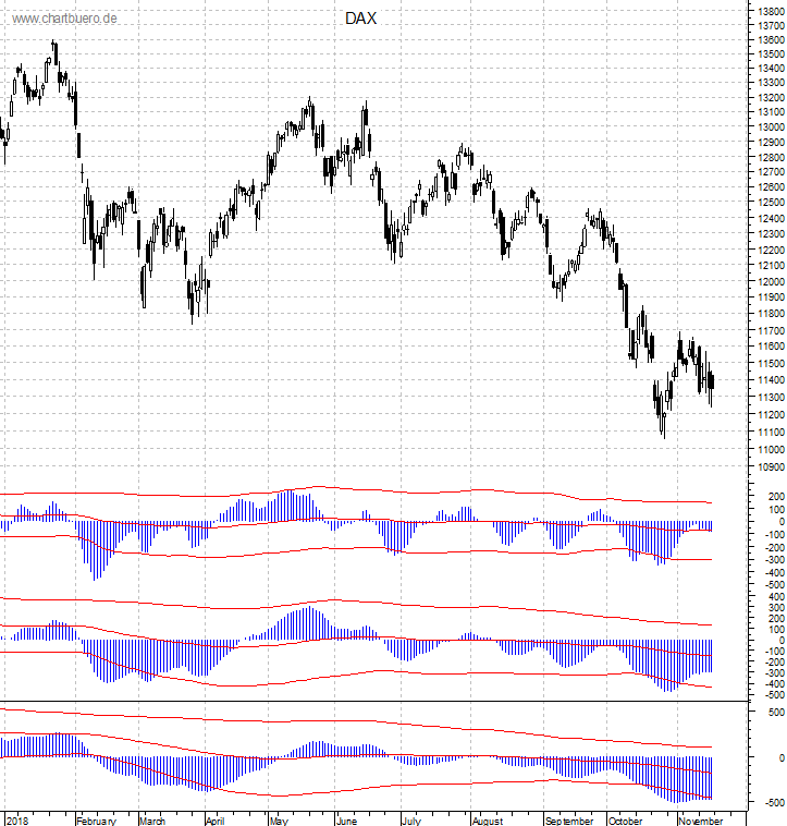 DAX mit diversen Indikatoren