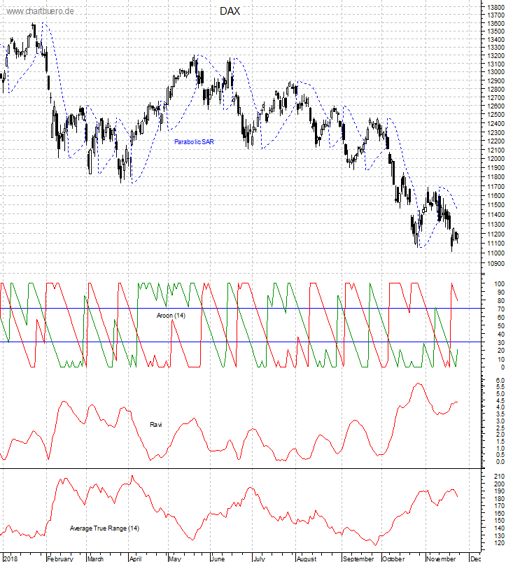 DAX mit diversen Indikatoren