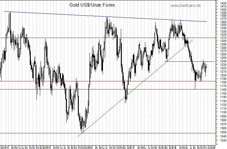 mittelfristiger Gold-Chart