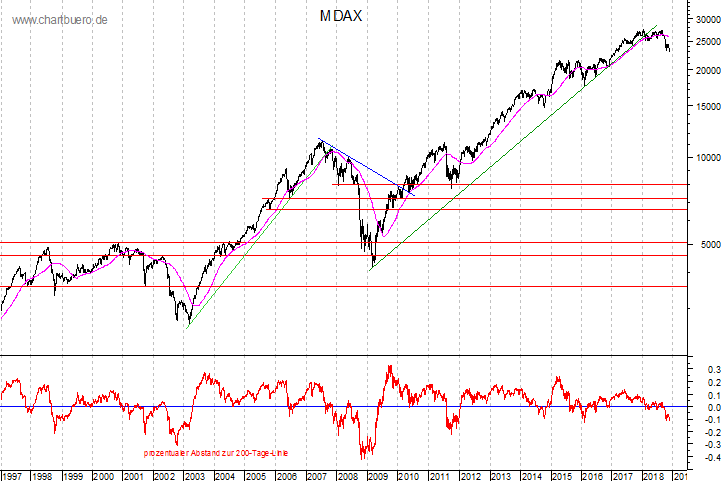langfristiger MDAX Chart