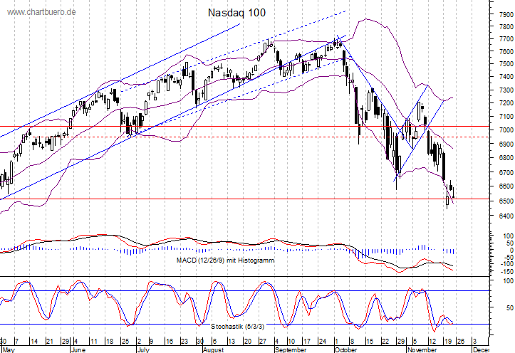 kurzfristiger Nasdaq Chart