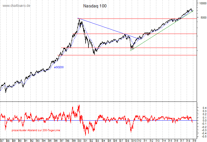 langfristiger Nasdaq Chart