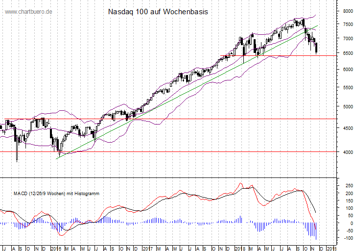 mittelfristiger Nasdaq Chart