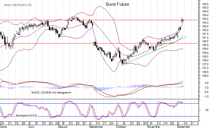kurzfristiger Bund Future Chart