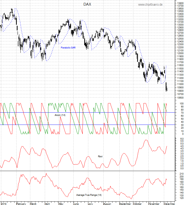DAX mit diversen Indikatoren