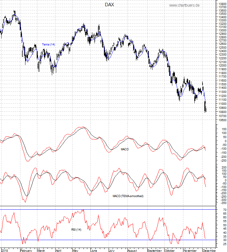 DAX mit diversen Indikatoren