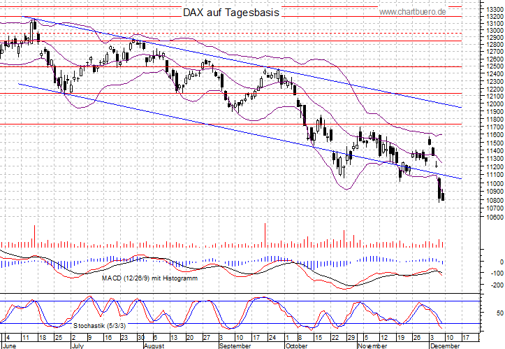 kurzfristiger DAX Chart