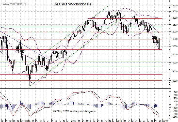 mittelfristiger DAX Chart