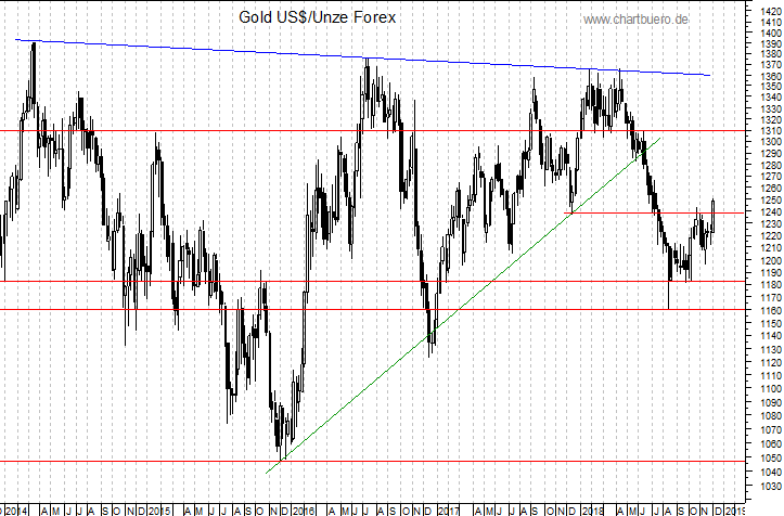 mittelfristiger Gold-Chart
