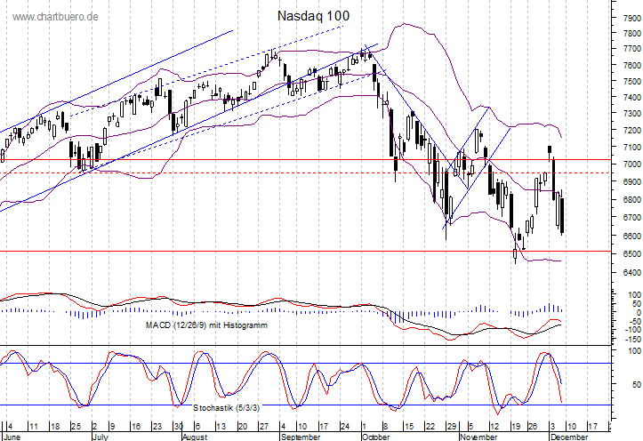 kurzfristiger Nasdaq Chart