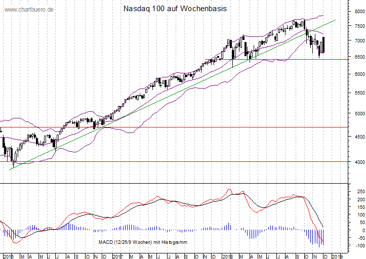 mittelfristiger Nasdaq Chart