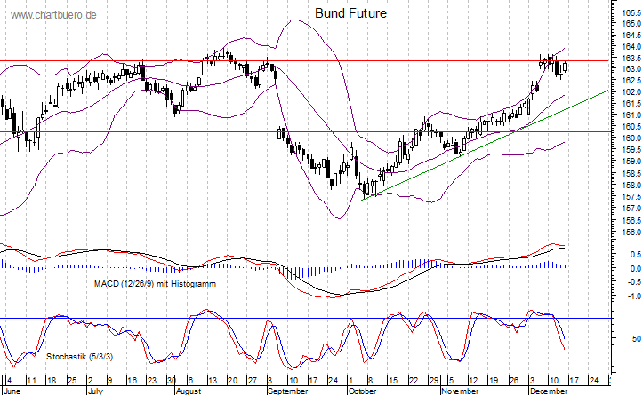 kurzfristiger Bund Future Chart