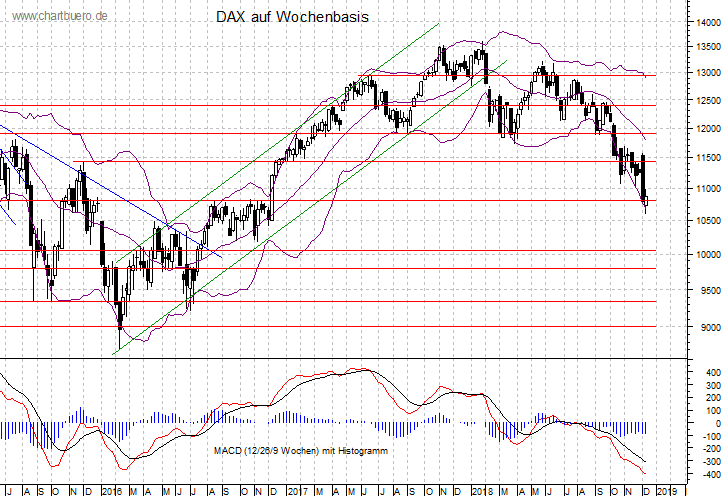 mittelfristiger DAX Chart