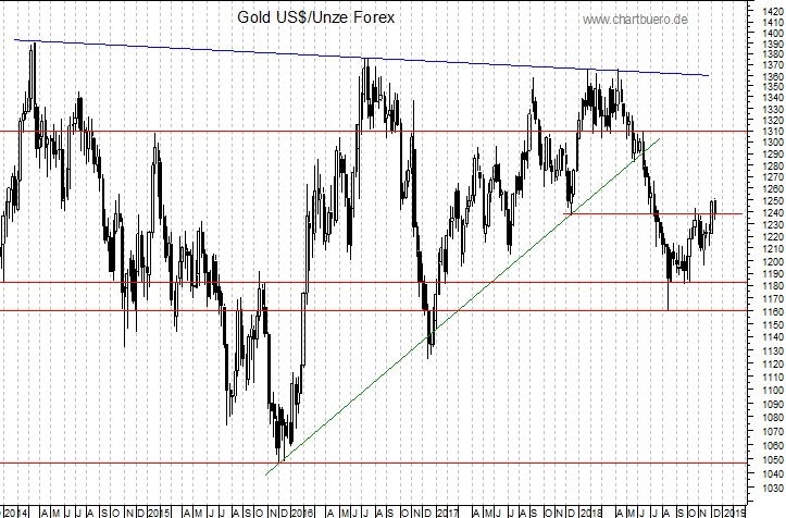 mittelfristiger Gold-Chart