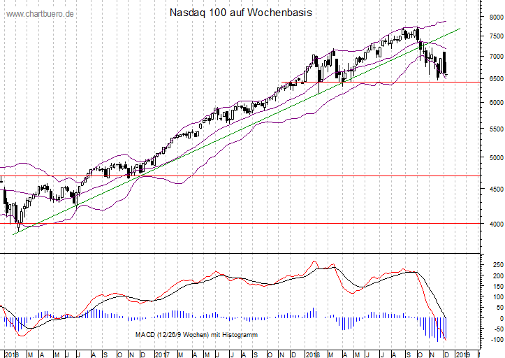 mittelfristiger Nasdaq Chart