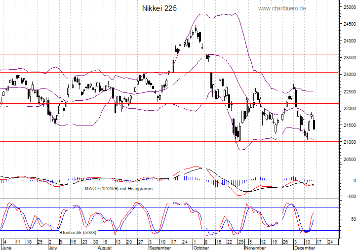 kurzfristiger Nikkei Chart