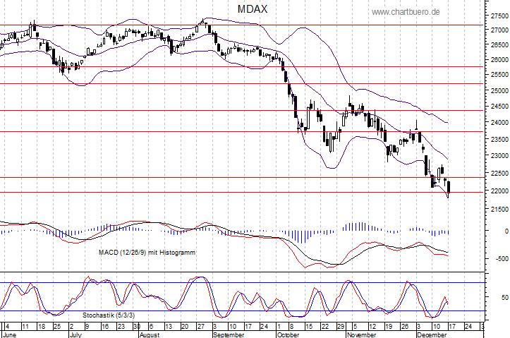 kurzfristiger MDAXChart