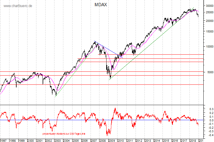 langfristiger MDAX Chart