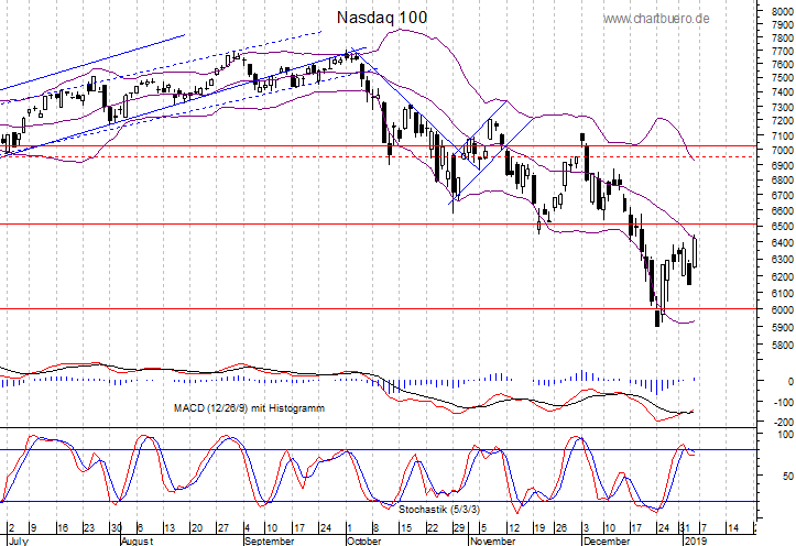 kurzfristiger Nasdaq Chart
