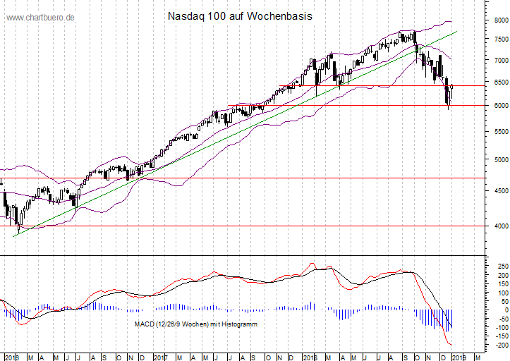 mittelfristiger Nasdaq Chart