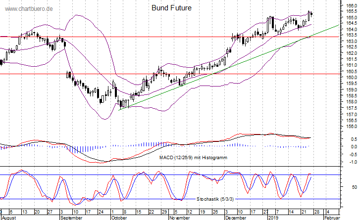 kurzfristiger Bund Future Chart
