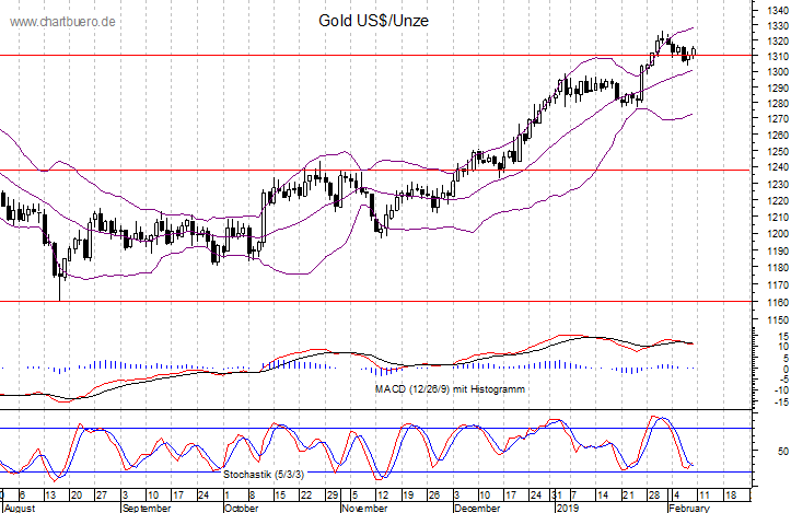 kurzfristiger Gold Chart