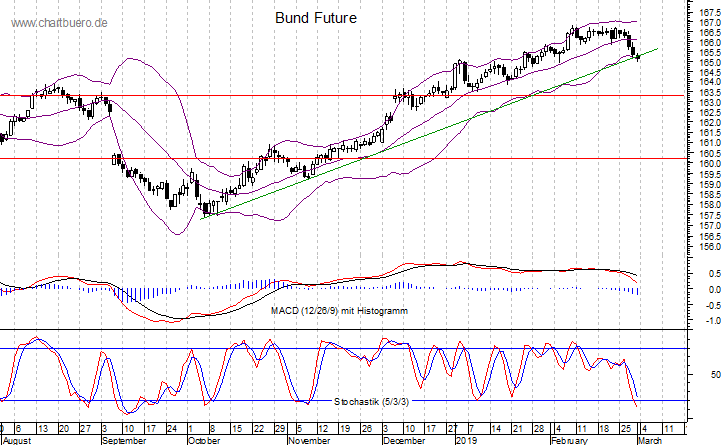 kurzfristiger Bund Future Chart
