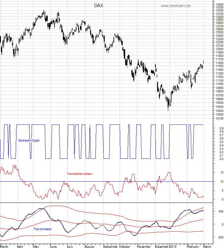 DAX mit diversen Indikatoren
