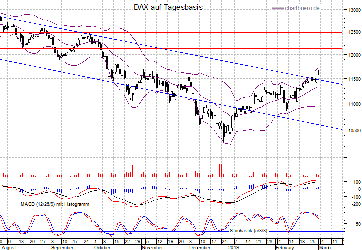 kurzfristiger DAX Chart